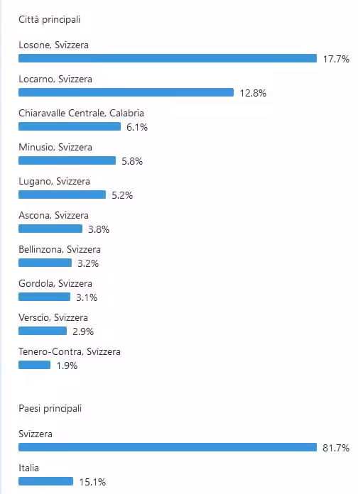 community pagina luca