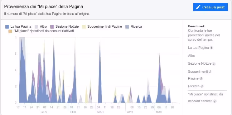 crescita community pagina origine utenti
