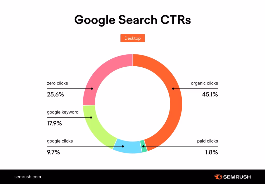 Google Search CTRs D