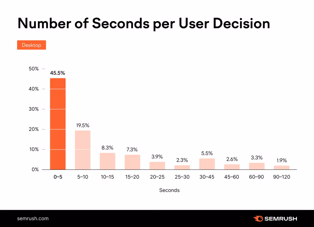 Number of Seconds per User Decision D