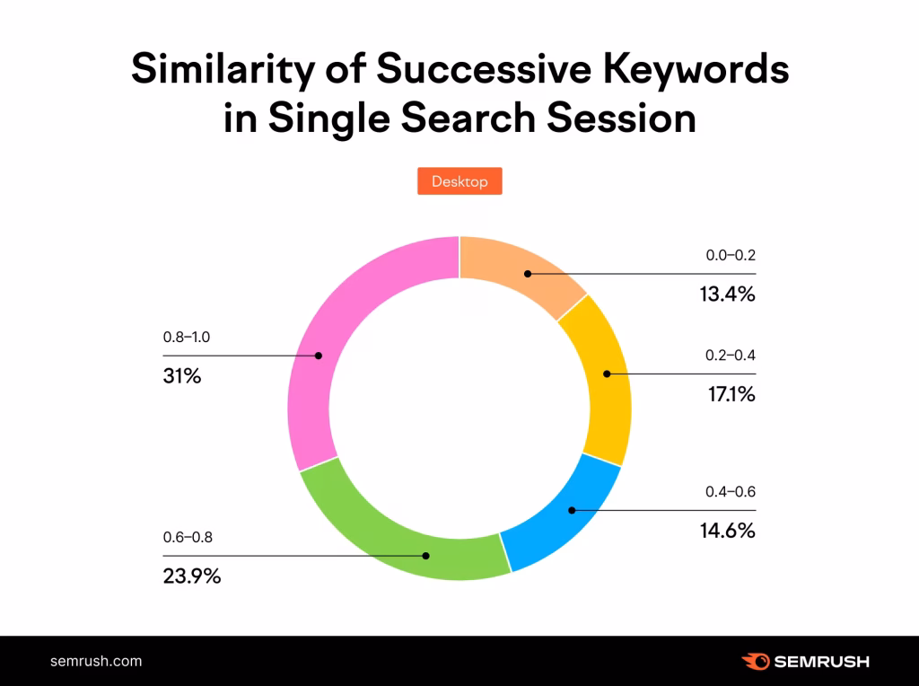 Similarity of Successive Keywords in Single Search Session D