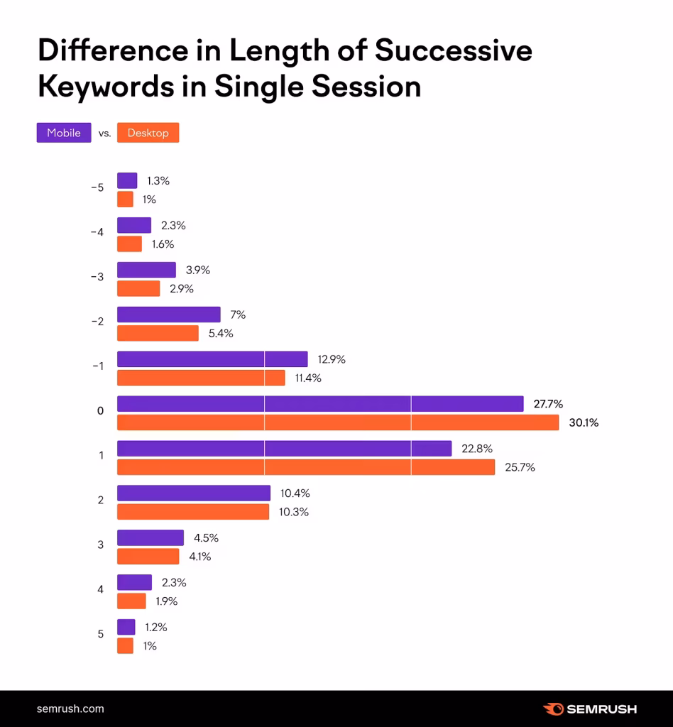 difference in.length of successive keywords in single session