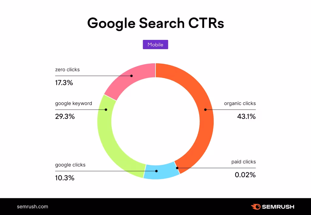 google search ctrs mobile