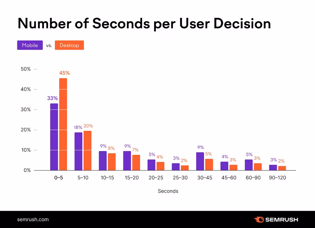 number of seconds per user decision mobile