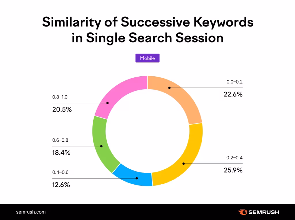 similarity of successive keywords in single search session