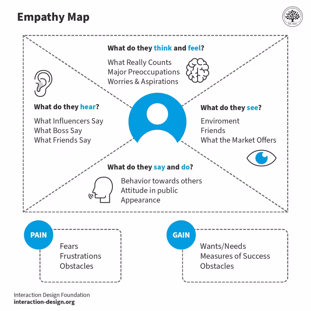 empathy map mappa empatica pubblico